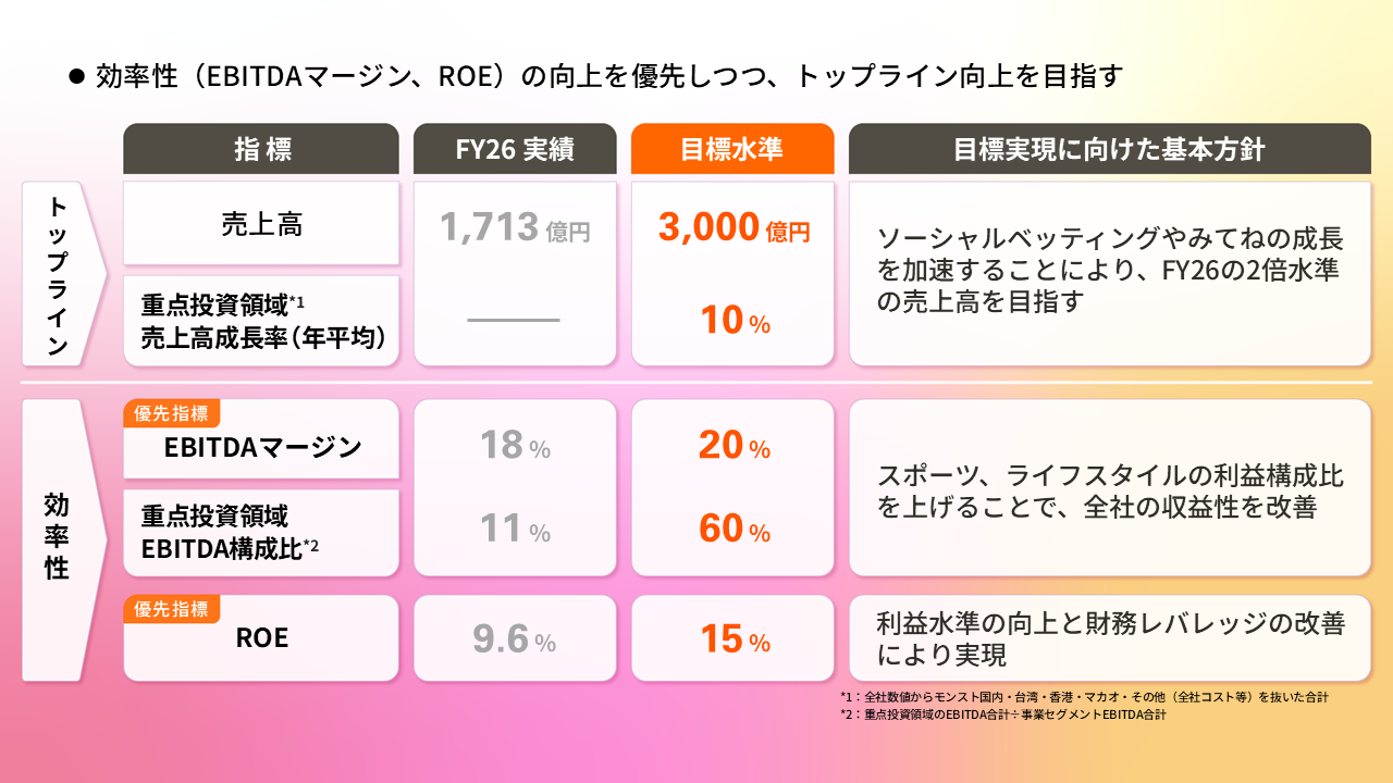 2030年代初頭 財務目標