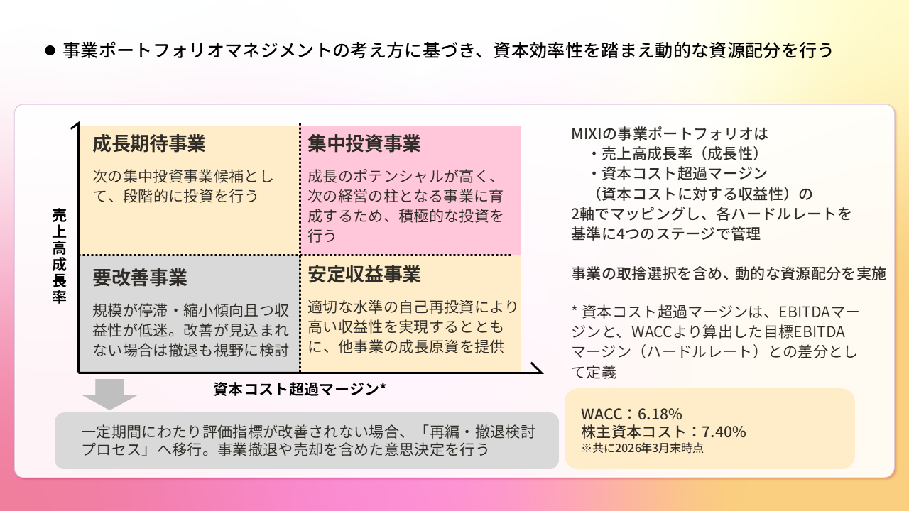 事業ポートフォリオマネジメントの考え方