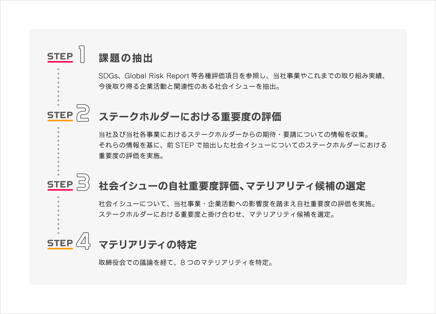 プロセス