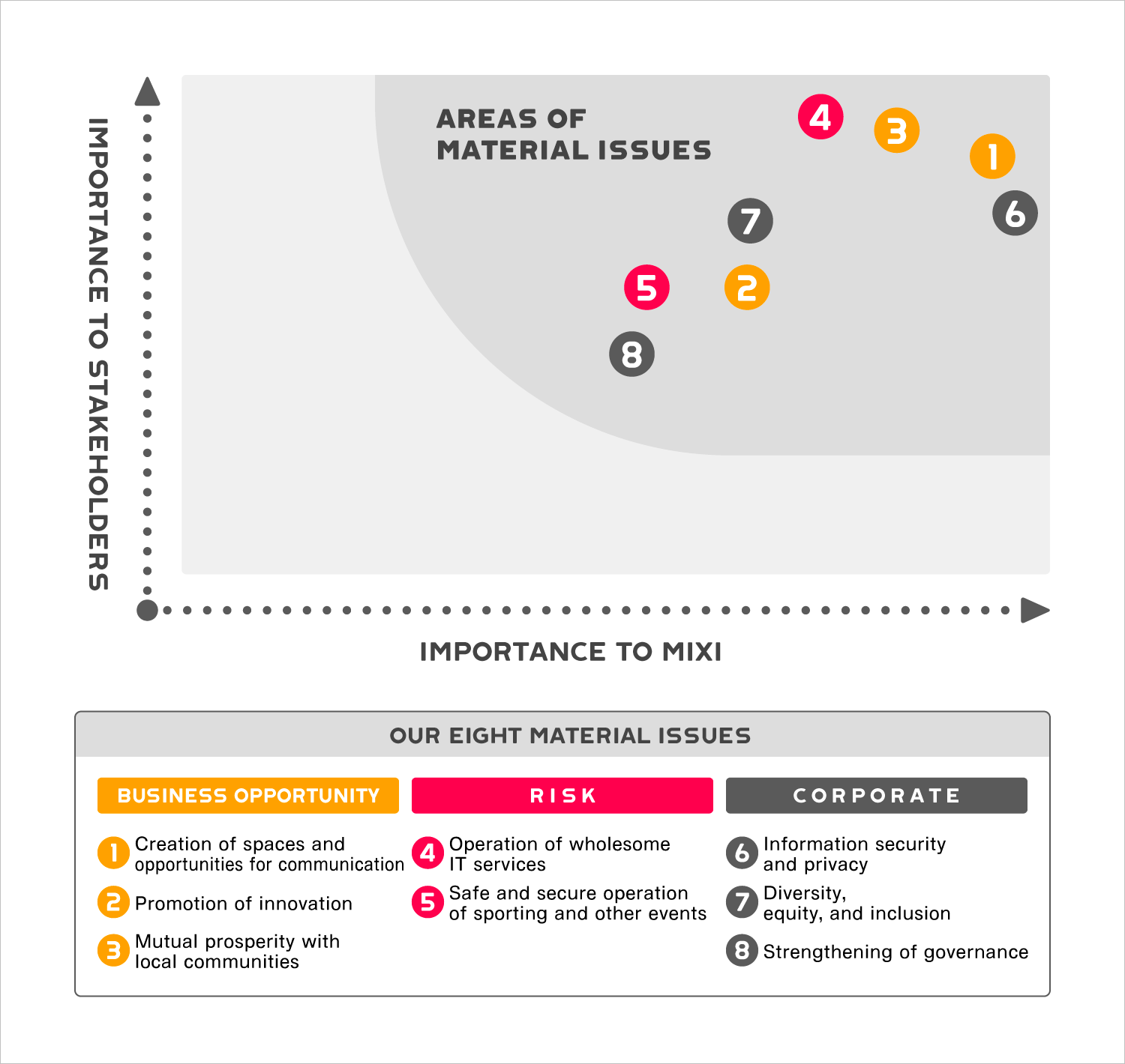 Materiality designation process and importance assessment