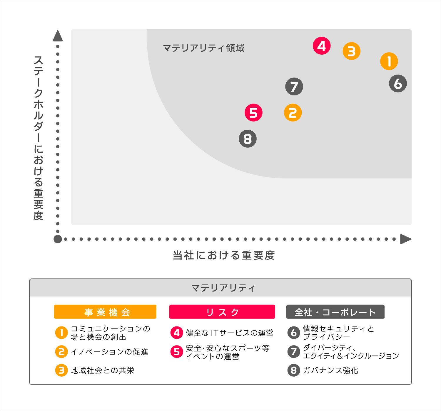 特定プロセスと重要度評価