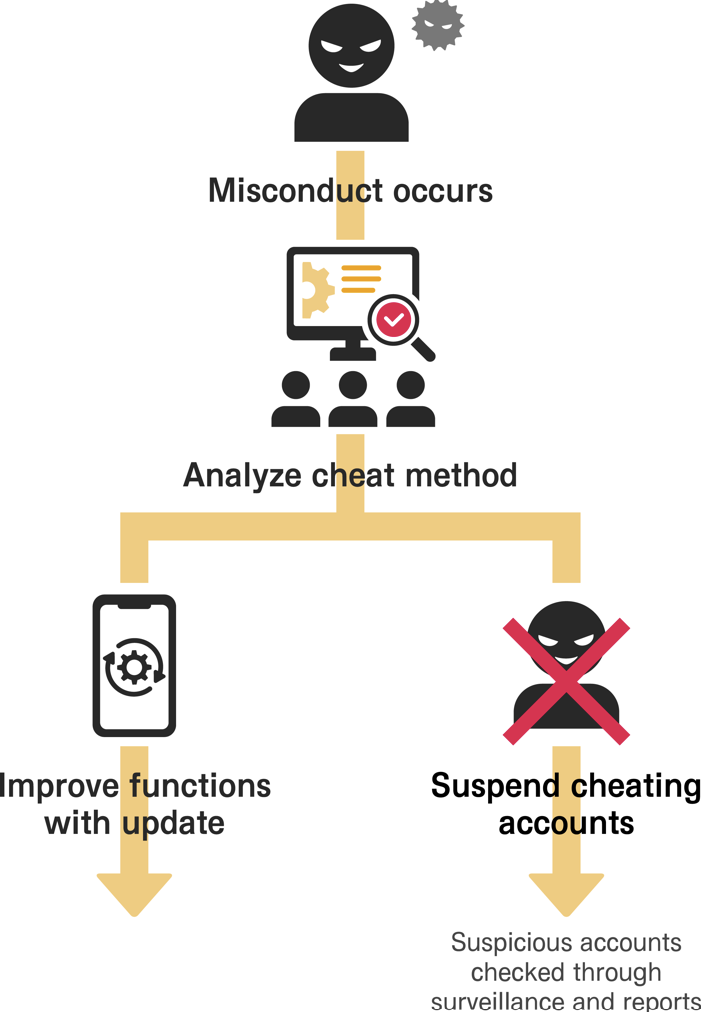 Anti-cheating system flowchart