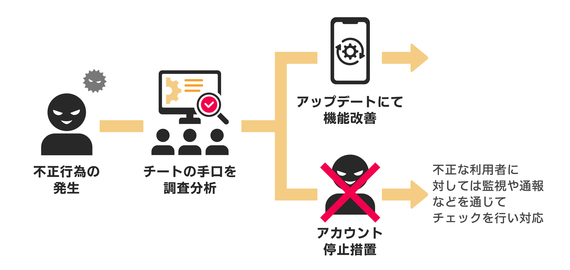 チート対策