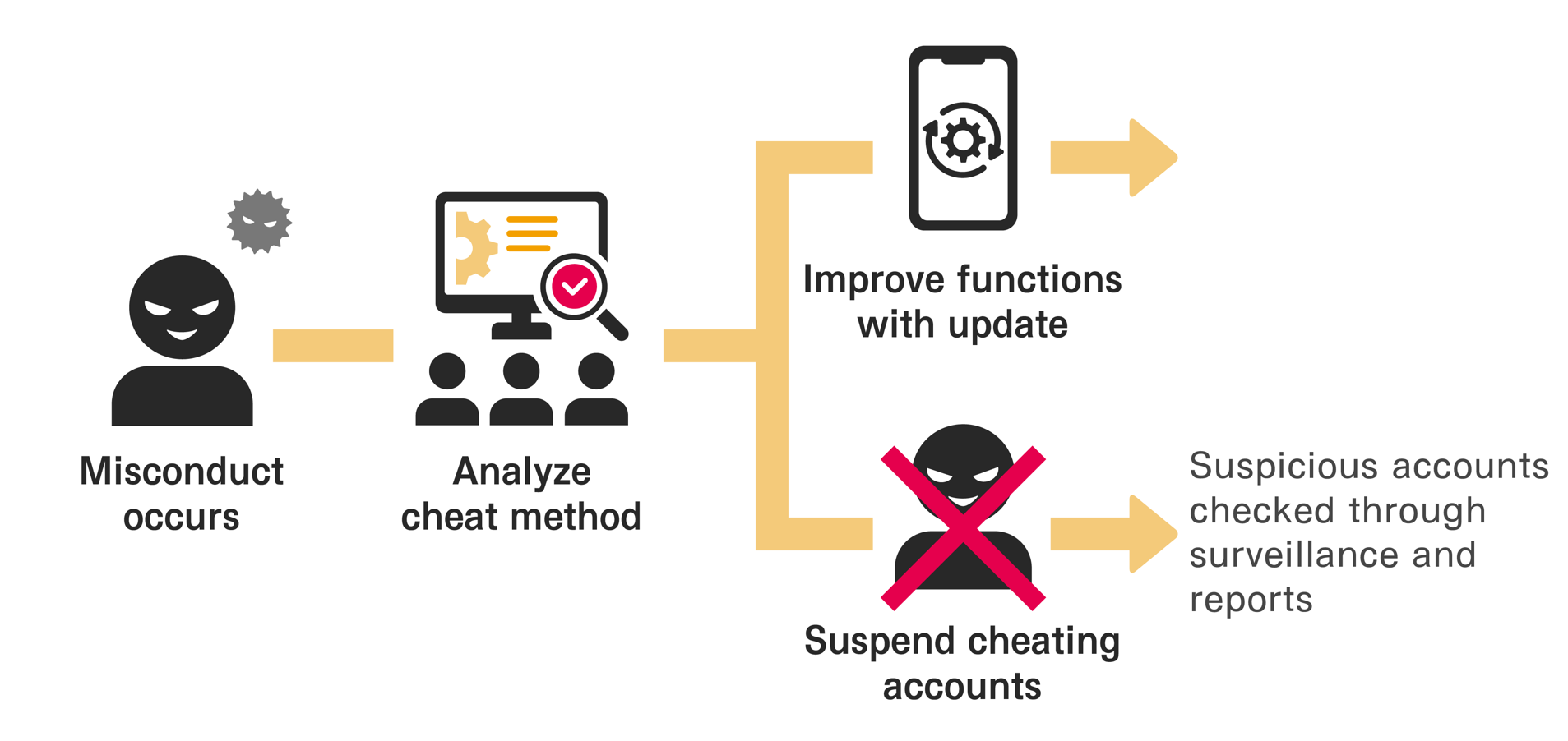 Anti-cheating system flowchart