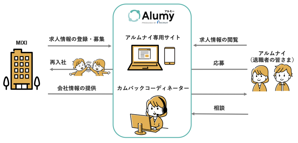 MIXI、カムバック採用の強化に向けたアルムナイ専用サイトを開設