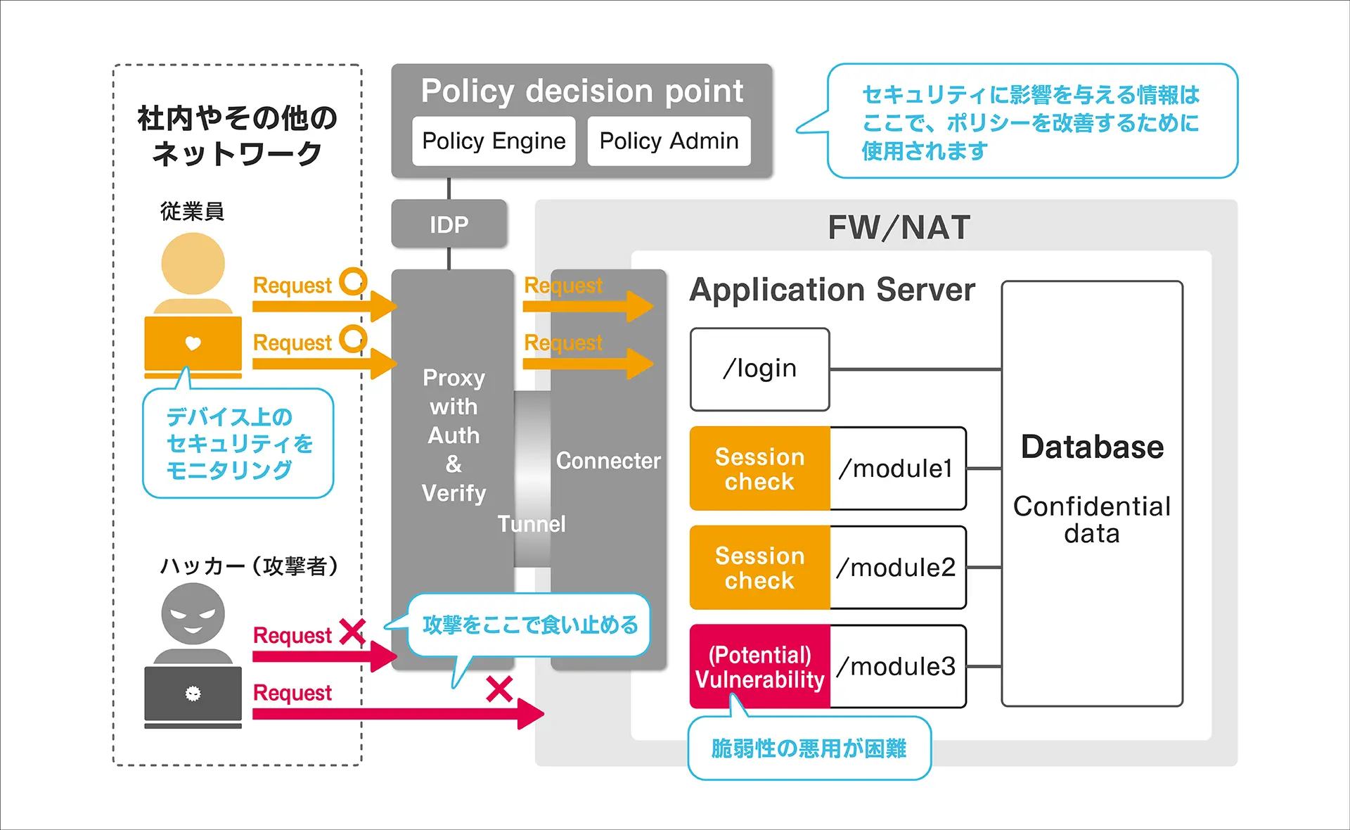 当社における基本的なゼロトラストの構成図