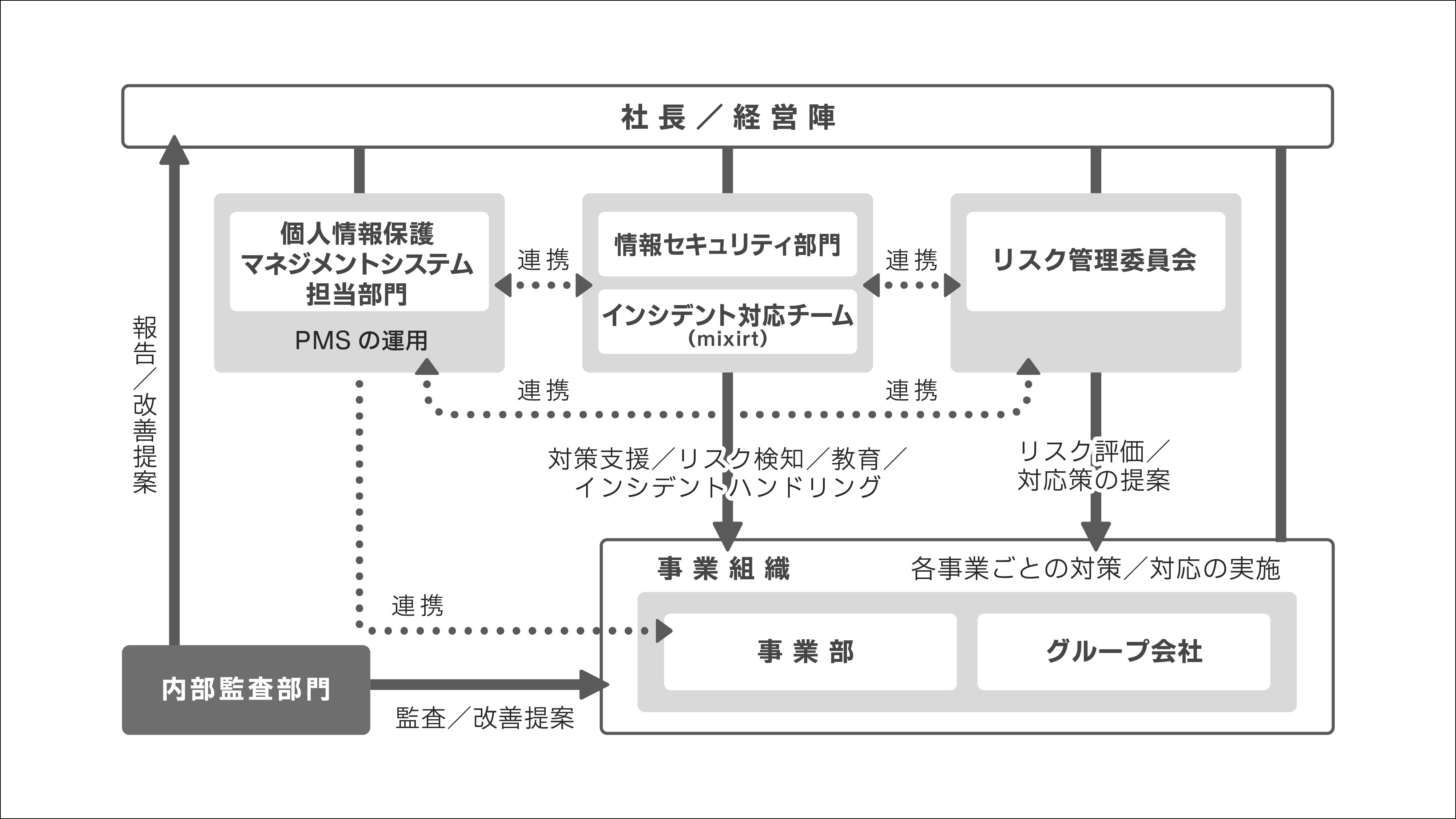 情報セキュリティマネジメント体制