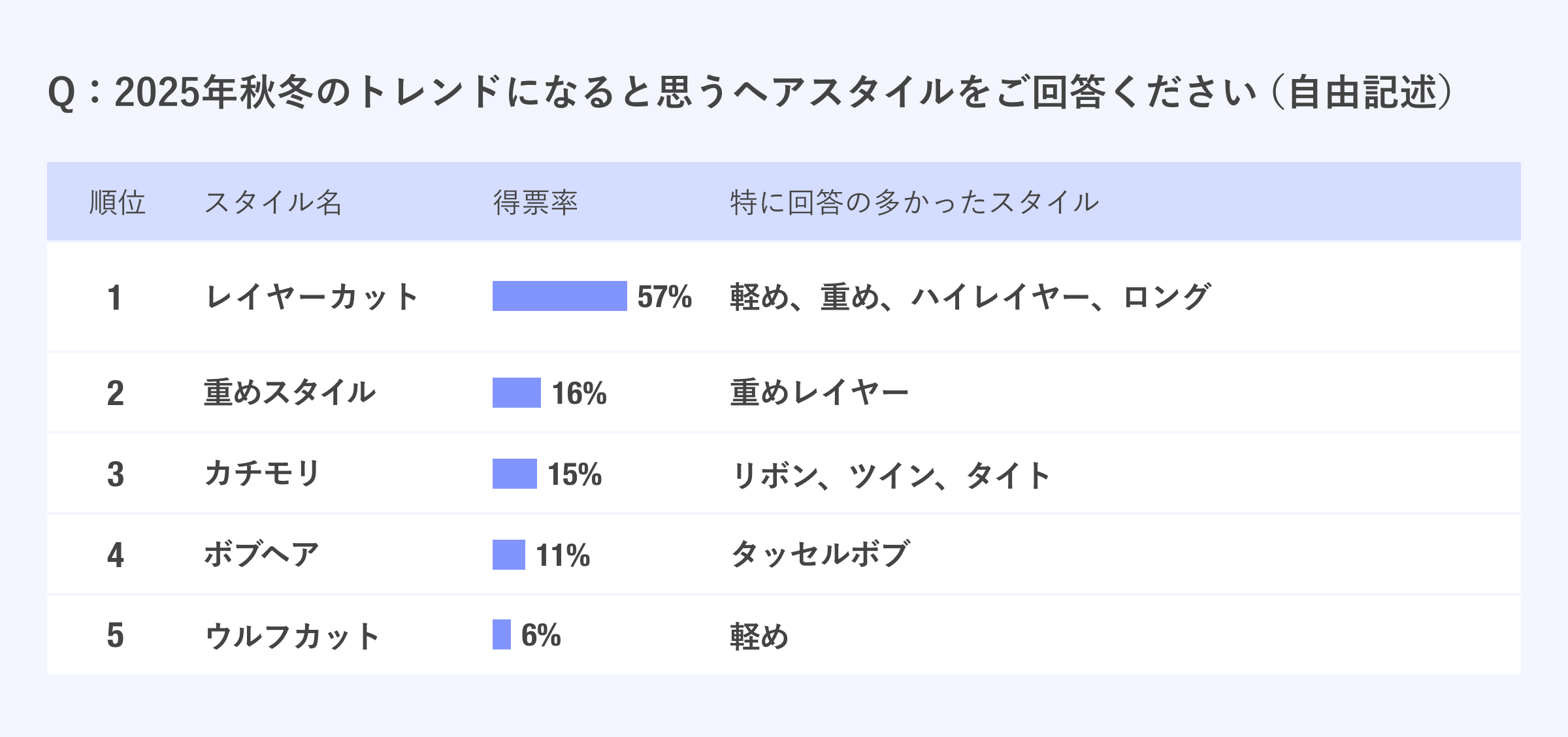 【2025年秋冬】現役美容師225名に調査！「トレンドヘアスタイル」「トレンドヘ…