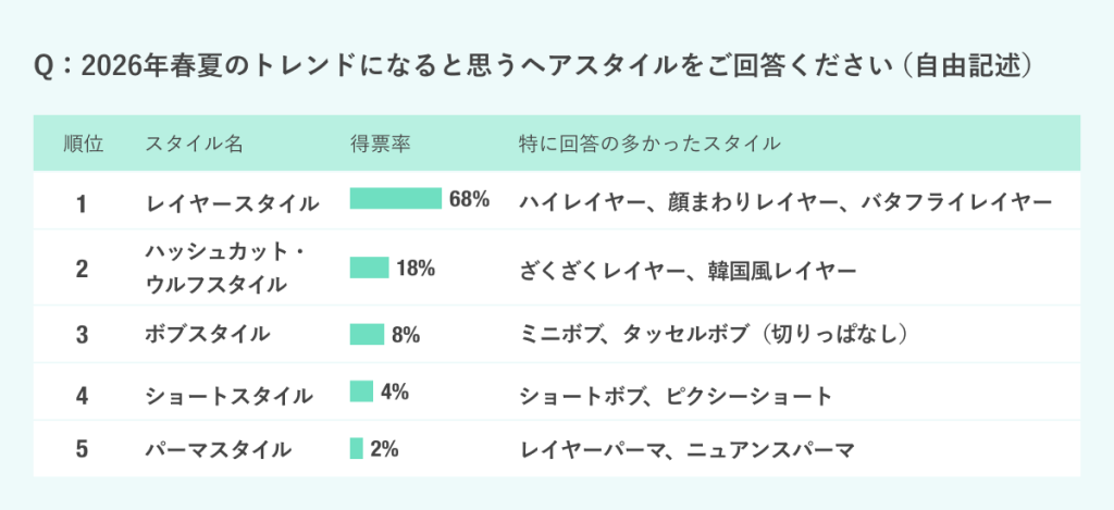 【2026年春夏】現役美容師159名に調査！「トレンドヘアスタイル」「トレンドヘアカラー」韓国発「ハッシュカット」などレイヤー系スタイルが急浮上！