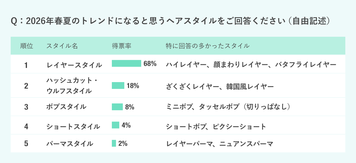 【2026年春夏】現役美容師159名に調査！「トレンドヘアスタイル」「トレンドヘ…