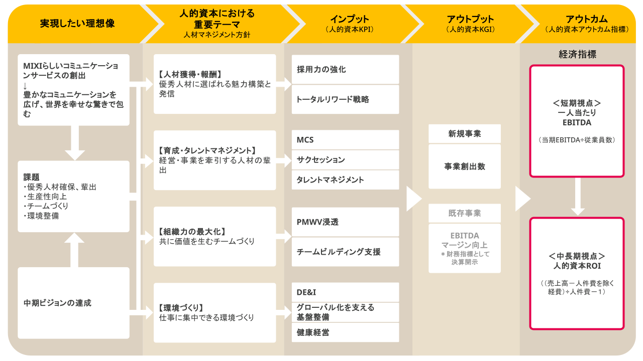 人的資本に関する戦略及び指標・目標