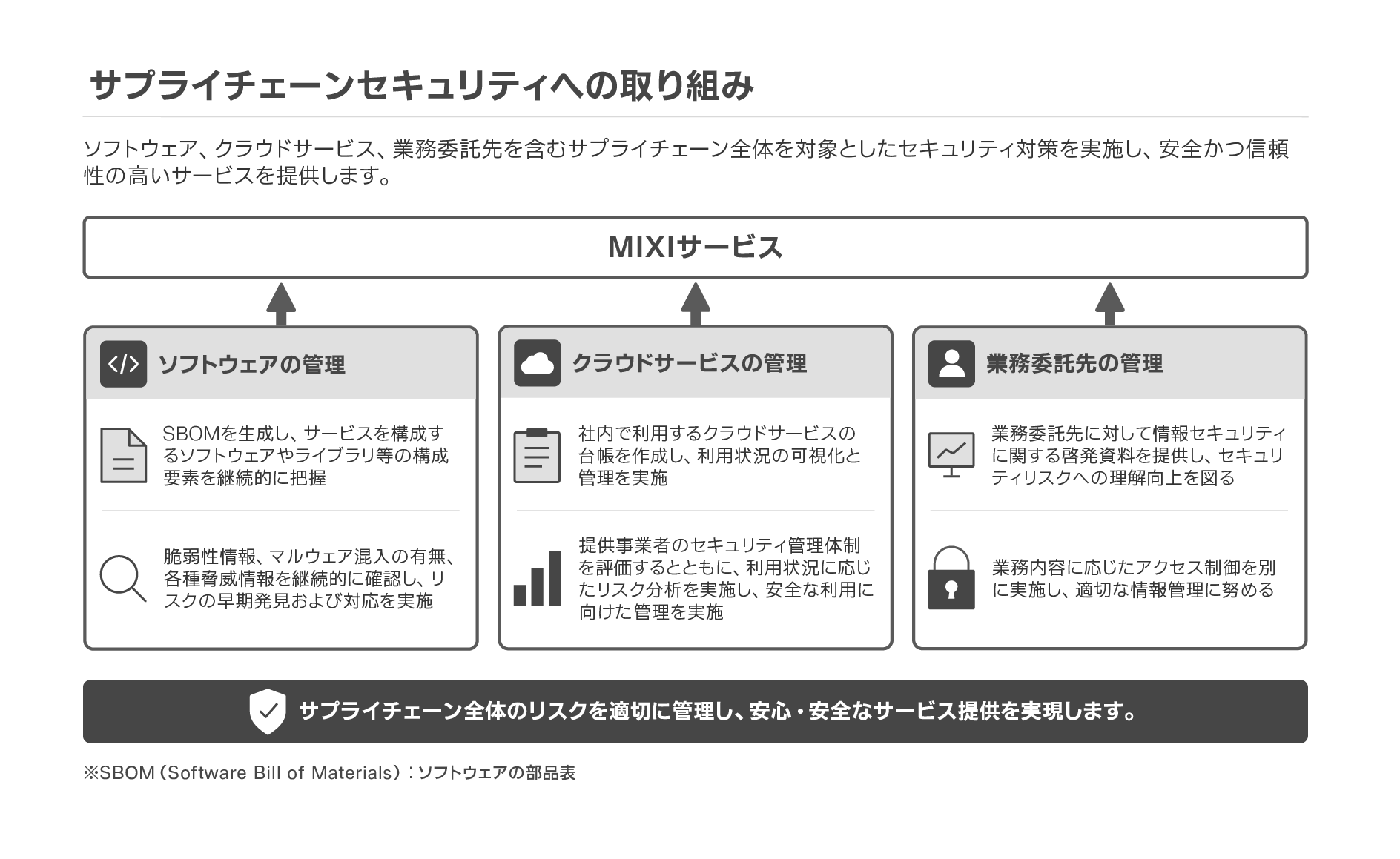 サプライチェーンセキュリティへの取り組み
