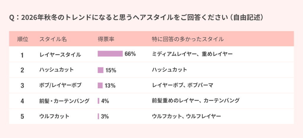 【2026年秋冬】現役美容師127名に調査！「トレンドヘアスタイル」「トレンドヘアカラー」