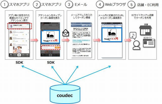 スマホアプリ収益化プラットフォーム「coudec」の提供を開始 <br/>「CocoPPa」「mixi」など合計3,000万DLを超えるスマホアプリに導入が決定