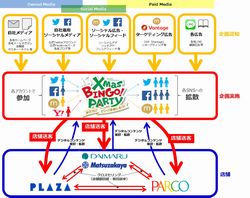 ミクシィマーケティング、大丸松坂屋百貨店＆パルコ＆ＰＬＡＺＡ<br />初の3社合同によるオムニチャネル企画「Xmas BINGO PARTY」を開始