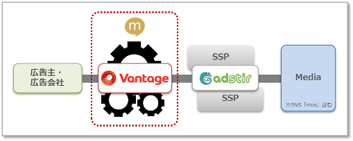 ミクシィ、オンライン広告取引プラットフォーム（DSP）「Vantage」のテスト配信を開始<br/>接続先SSPとして、ユナイテッドの「AdStir」を採用