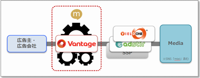 ミクシィマーケティング、オンライン広告取引プラットフォーム（DSP）「Vantage」 プラットフォーム・ワンのSSP「YIELD ONE(R)」と接続